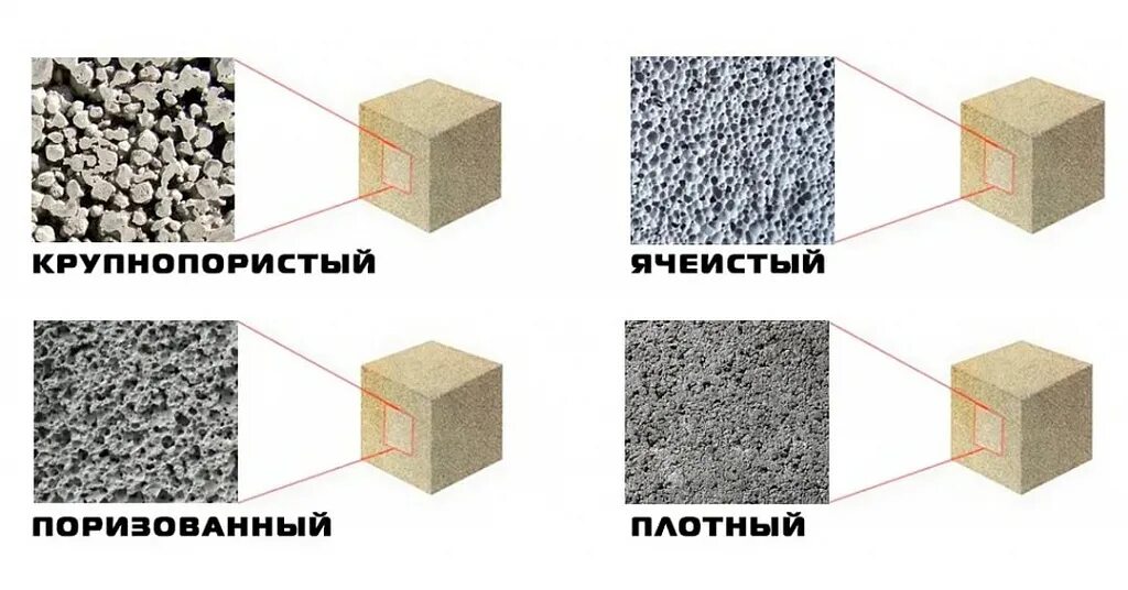 Поризованная структура бетона. Поризованная структурабетоона. Структура крупнопористого бетона. Плотная структура бетона.