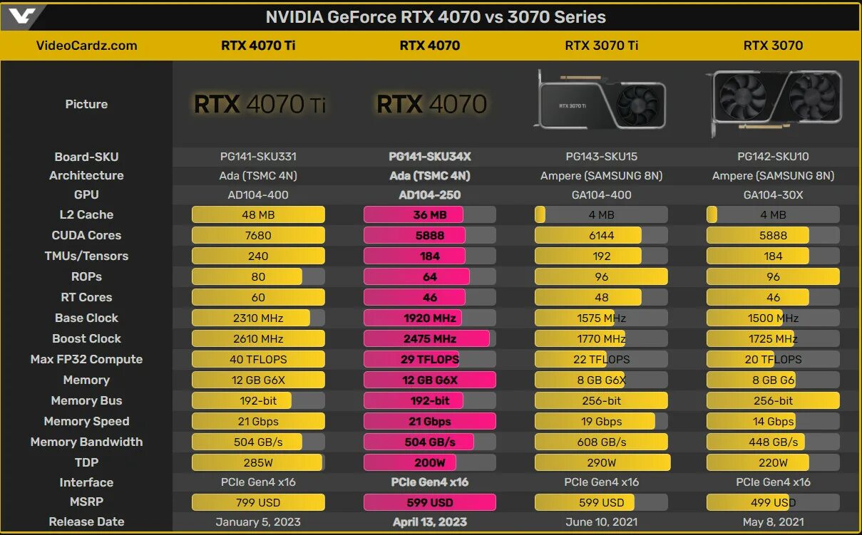 RTX 4070 GPU Z. CUDA ядра таблица. CUDA ядра в видеокартах. GEFORCE RTX 4070.