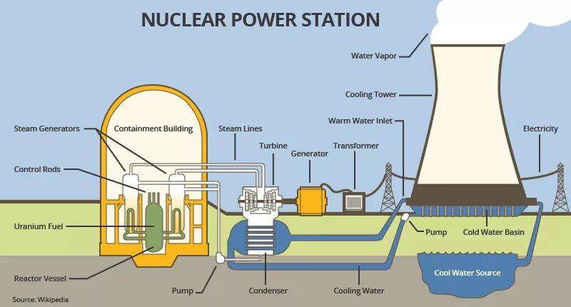 Power station перевод. Схема работы атомной электростанции. Ядерная Энергетика. Nuclear Power Station. Nuclear Power Plant.