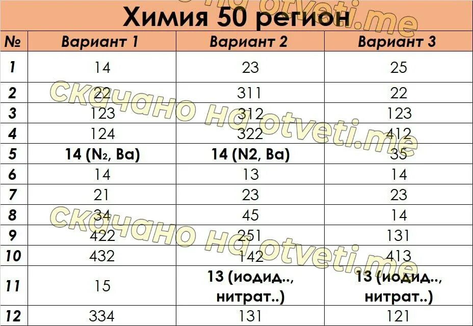 Впрочем по математике 5 класс 2024 ответы. Ответы ОГЭ. Будут ли ответы на ОГЭ. 50 Регион биология ОГЭ. Ответы на ОГЭ по химии 2024.