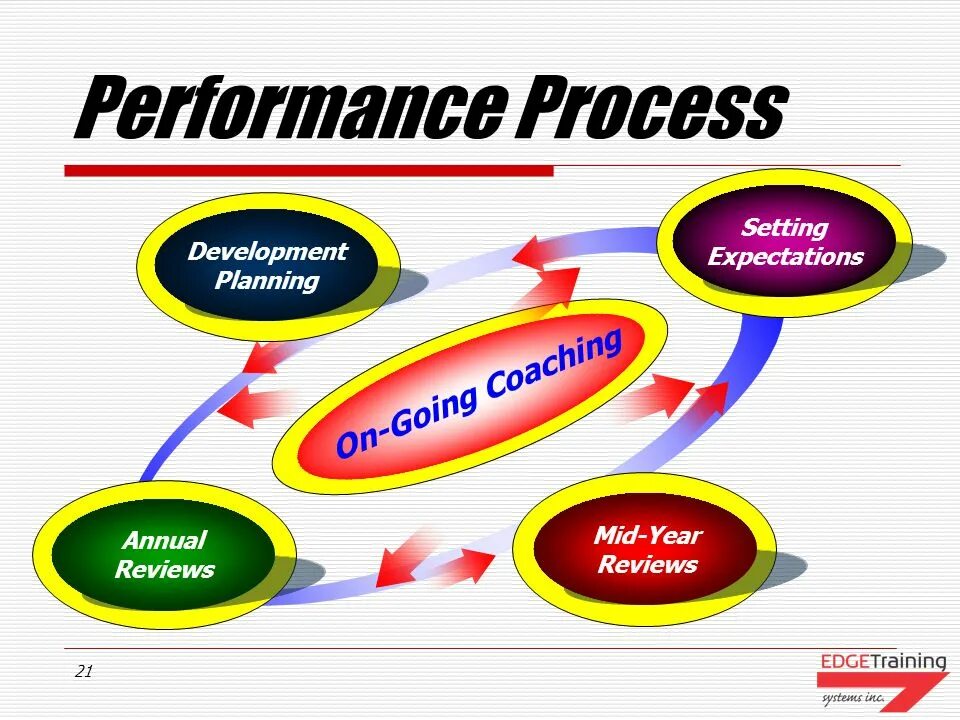 Performance issues. Performance. Performance Issue. Mid year Review картинки для презентации. Презентация по итогам Performance Revue.