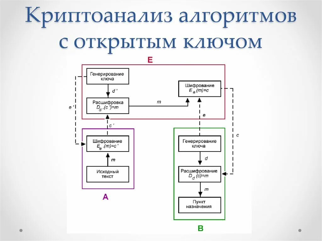 Шифрование с использованием открытого ключа. Структурная схема шифрования с открытым ключом.. криптоанализ систем с открытым ключом. криптографический алгоритм с открытым ключом. схема 2 шифрование с открытым ключом.