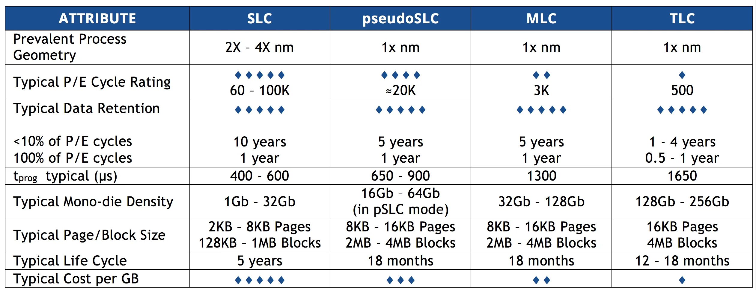 Скорость памяти ssd. Типы памяти SSD NAND. Типы памяти ссд QLC. Тип памяти SSD 3d NAND. Тип флэш-памяти SSD какой лучше.