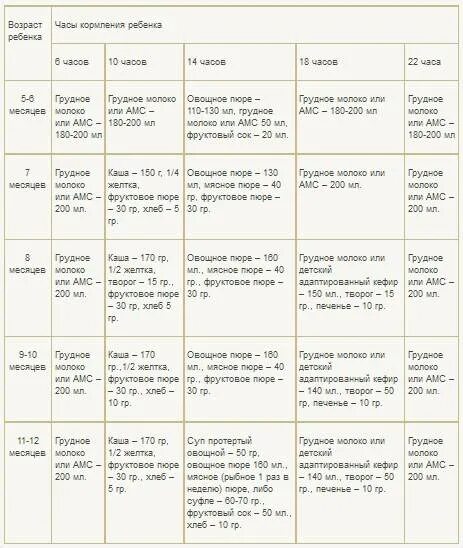 Меню 5 месячного ребенка на искусственном вскармливании. Таблица кормления ребенка в 5 месяцев на искусственном вскармливании. График питания 6 месячного ребенка на искусственном вскармливании. Схема кормления ребенка в 6 месяцев на искусственном вскармливании.