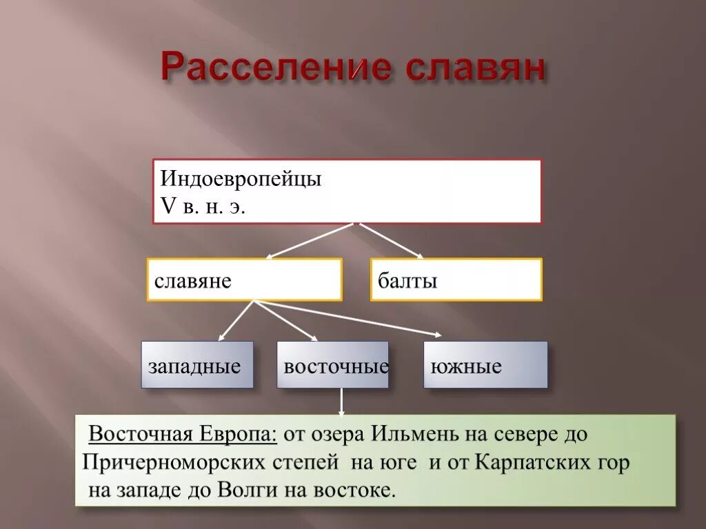 Верования восточных славян занятия расселения. Происхождение и расселение восточных славян. Схема расселения славян. Схема разделения славян. Расселение восточных славян таблица.