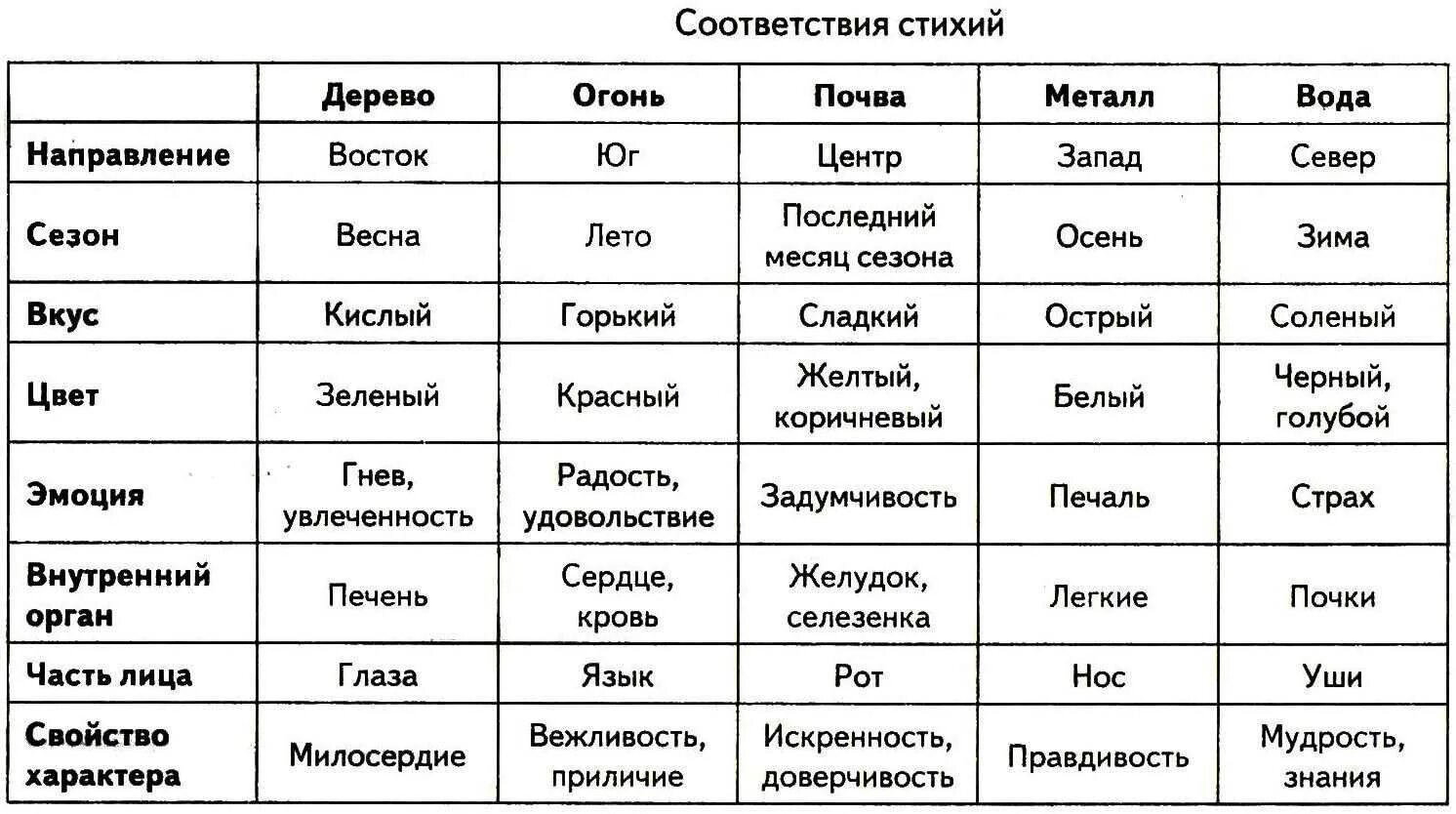 Круг характеристика человека. Знаки зодиака по стихиям. Знаки зодиакапт стихиями. Знаки зодиакак п стихиям. Таблица стихий.