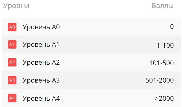 200 баллов это сколько рублей. Уровни АЛИЭКСПРЕСС. Какие уровни есть на АЛИЭКСПРЕСС. Уровень покупки. 200 Баллов.