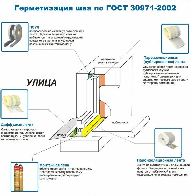 Как установить пластиковые. Схема монтажного шва окон ПВХ. Схема крепления окон ПВХ по ГОСТУ. Схема монтажа окон ПВХ по ГОСТУ. Правильная установка пластиковых окон схема.