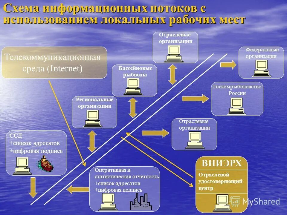 Отраслевые учреждения и организации. Виды информационных потоков. Тип информационных потоков. Информационные потоки схема. Информационные потоки и информационные системы в логистике.