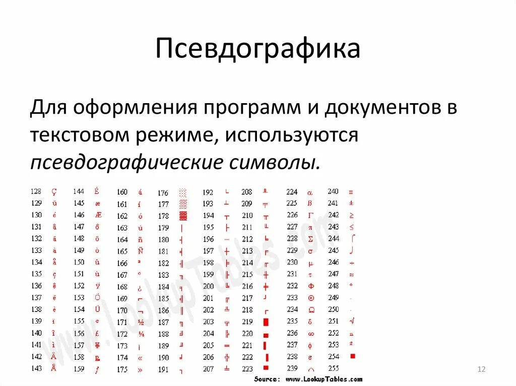 Код символа 12. Символы псевдографики c++ таблица. Коды псевдографики ASCII. Таблица символов Pascal. Кодировочная таблица ASCII.
