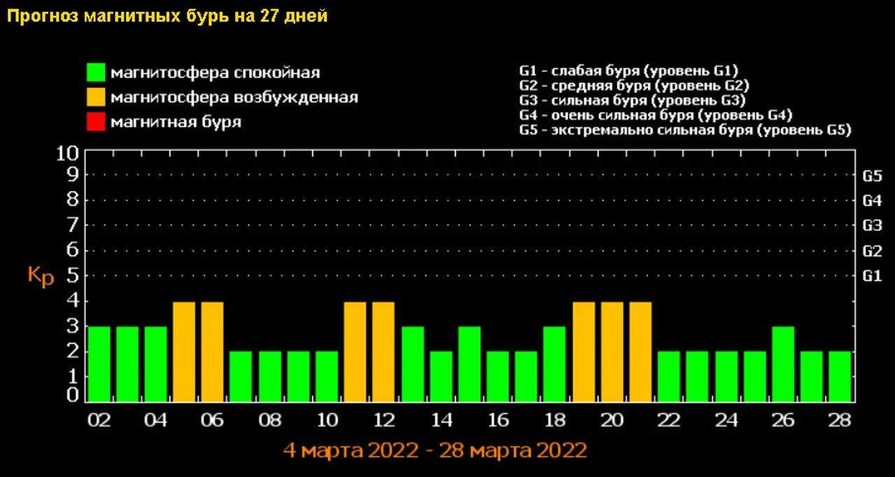 Календарь магнитных бурь в марте 2024 года. Магнитная буря. График магнитных бурь. Магнитные бури 2022.