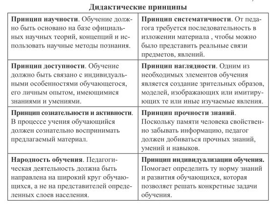 Основные дидактические принципы. Принципы обучения таблица. Дидактические принципы обучения. Характеристика принципов дидактики. Дидактические принципы определяют