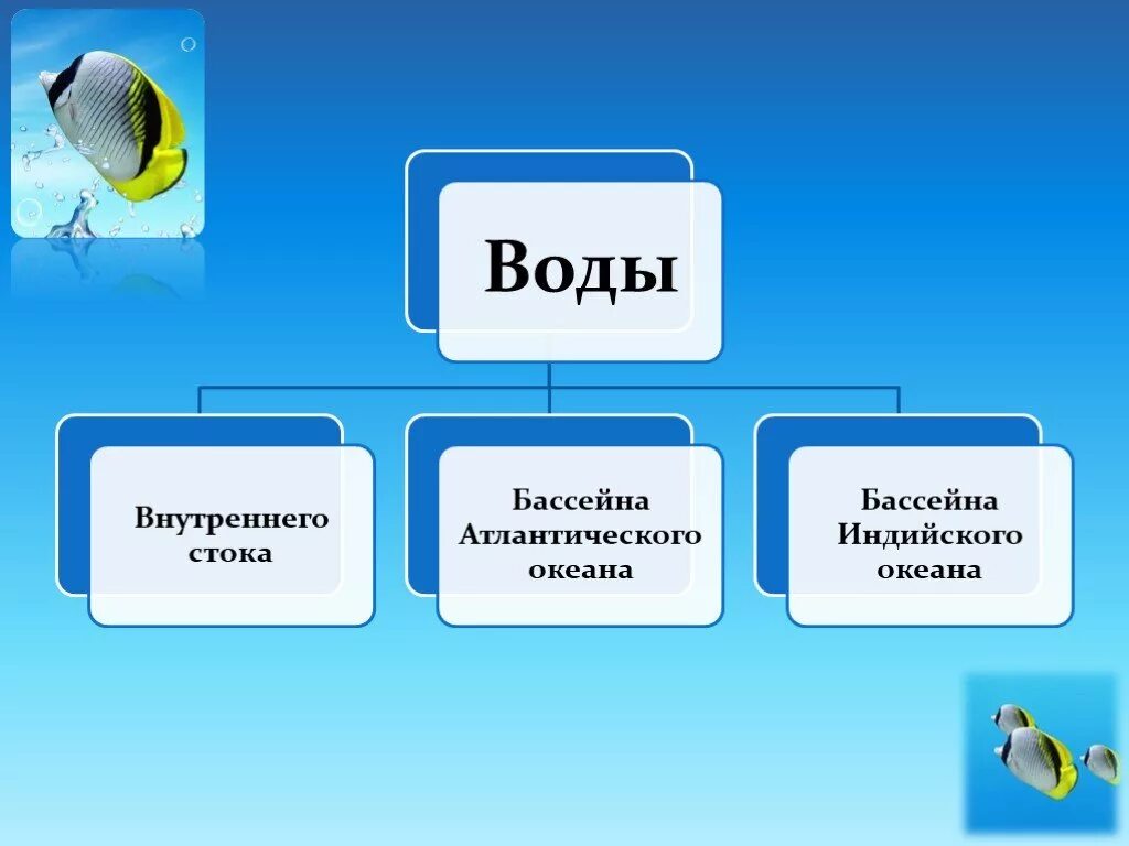 Река инд бассейн какого океана. Реки бассейна индийского океана. Внутренние воды индийского океана. Внутренние воды Атлантического океана. Бассейн индийского океана.