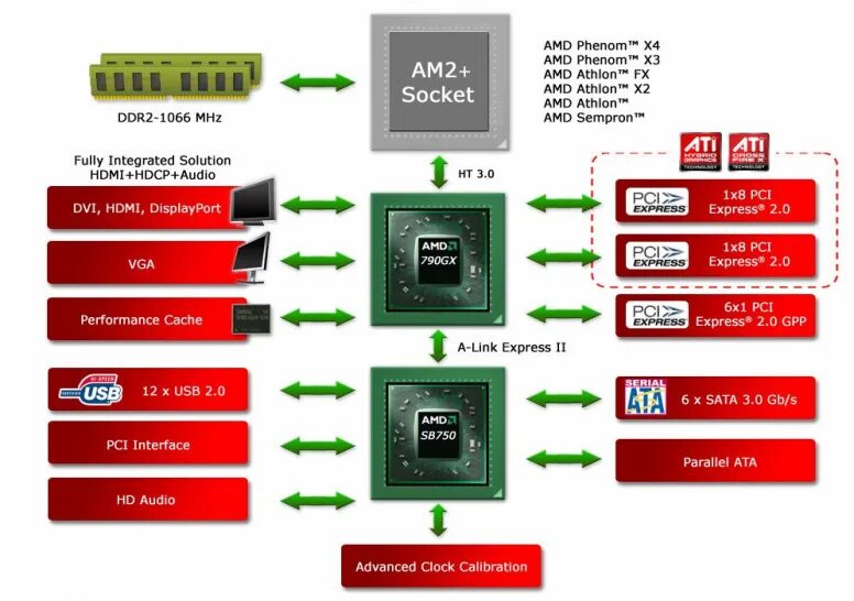 Z77 чипсет схема. Amd x570 чипсет. Чипсеты материнских плат интел. Amd чипсет какой. Чипсеты intel amd классификация.