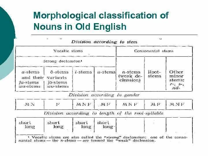 Old english spoken. Грамматика old English. Morphological classification of Nouns. Old English declension. O classification of Nouns схема.