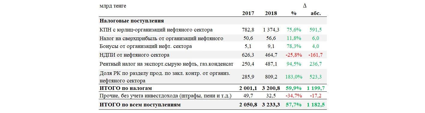 Ставки налогов казахстан. Налоговая ставка в Казахстане. Налоги Казахстан ставки. Корпоративный подоходный налог в Казахстане. Подоходный ГАЛОГВ Казахстане.