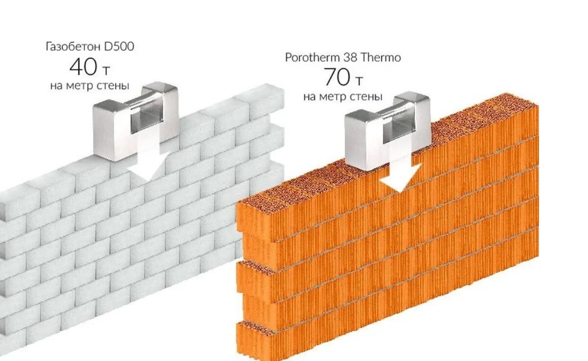 Газобетон лучше кирпича. Керамический блок поротерм 38. Керамические блоки Porotherm 38 Thermo. Вес блока Porotherm 38. Керамические крупноформатные блоки Porotherm 380 Termo.