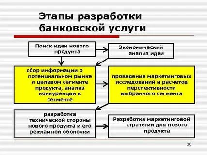Разработка банков