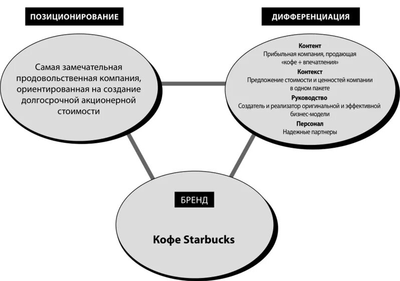 Дифференциация позиционирования. Схема позиционирования. дифференциация схема. позиционирование компании.