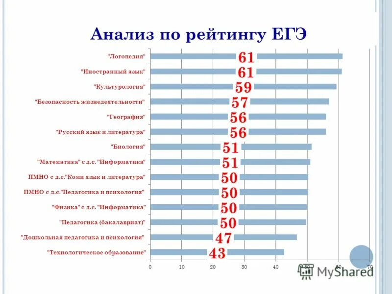 Аналитический рейтинг. Анализ рейтингов. Рейтинг ЕГЭ. Рейтинг ЕГЭ по русскому языку.