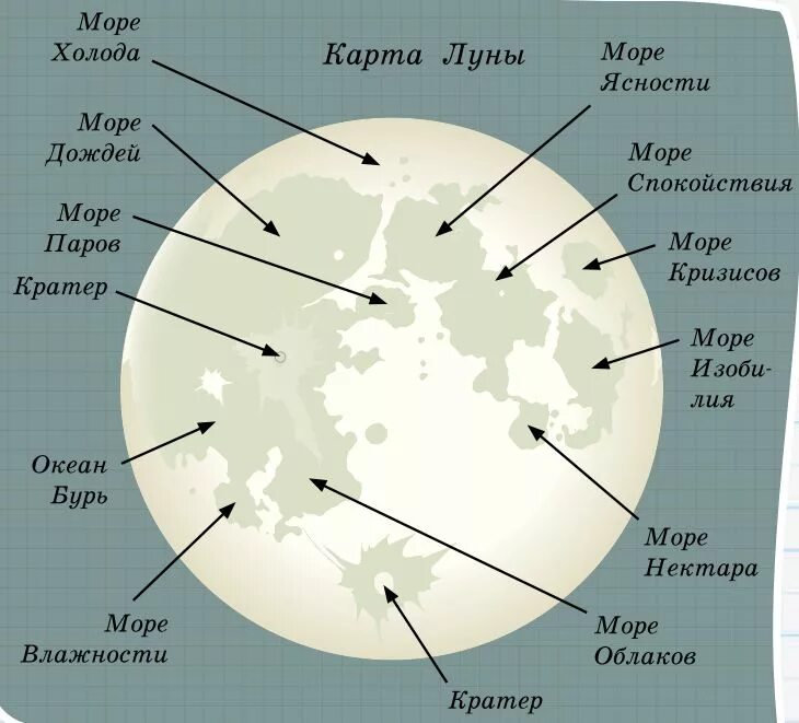 Лунный элемент. Лунный элемент