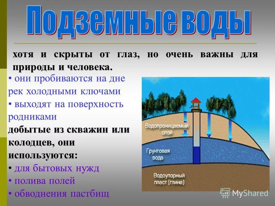 Источник внутренней воды. Подземные воды 6 класс география. Подземные воды это в географии. Слайд грунтовые воды. Подземные воды располагаются.