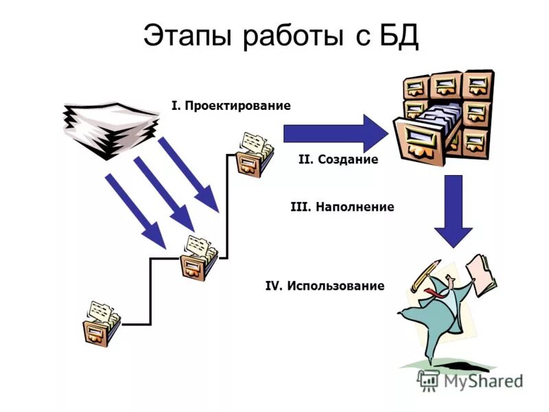 База данных субд. Перечислите этапы обобщённой технологии работы с бд. Технологии баз данных и субд. Технология работы с базой данных. База данных майкрософт аксесс.