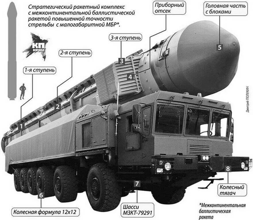 Комплекс сормат. РС 24 Ярс радиус поражения. МБР Ярс. Ярс баллистическая ракета радиус поражения. Стратегический ракетный комплекс Ярс.