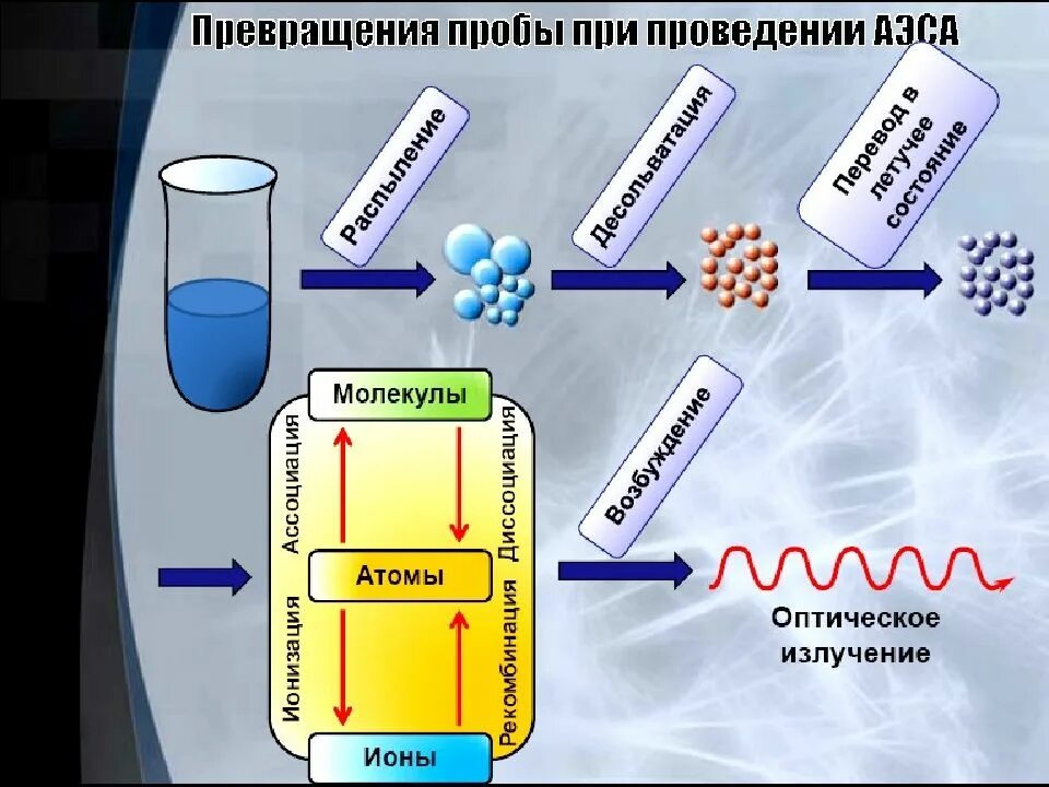 Метод атомно эмиссионной спектроскопии. Атомно-эмиссионная спектроскопия. атомно эмиссионная спектроскопия схема прибора. атомизаторы в атомно-эмиссионной спектроскопии. метод атомной эмиссионной спектроскопии.