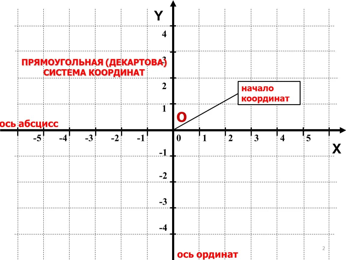 Ось абсцисс на координатной прямой. Прямоугольная система координат Декарта. Рене Декарт прямоугольная система координат. Декартовая система координат . Координатная система. Прямоугольная система координат ось абсцисс.