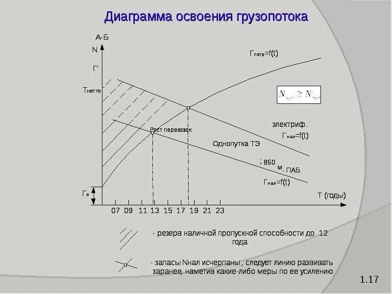 Характеристики рассчитываем. График грузопотоков это. Эпюра грузопотоков. Диаграмма грузопотоков на ЖД. Построить график грузопотоков.