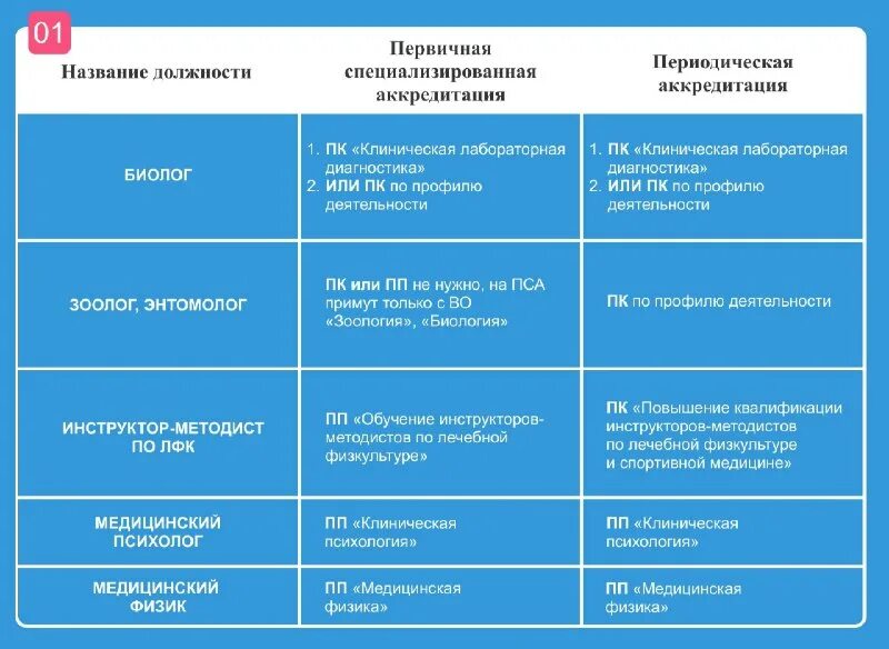 Первичная специализированная аккредитация. Этапы первичной специализированной аккредитации. Аккредитация медицинских работников. Где пройти первичную специализированную аккредитацию. Первичная аккредитаци.
