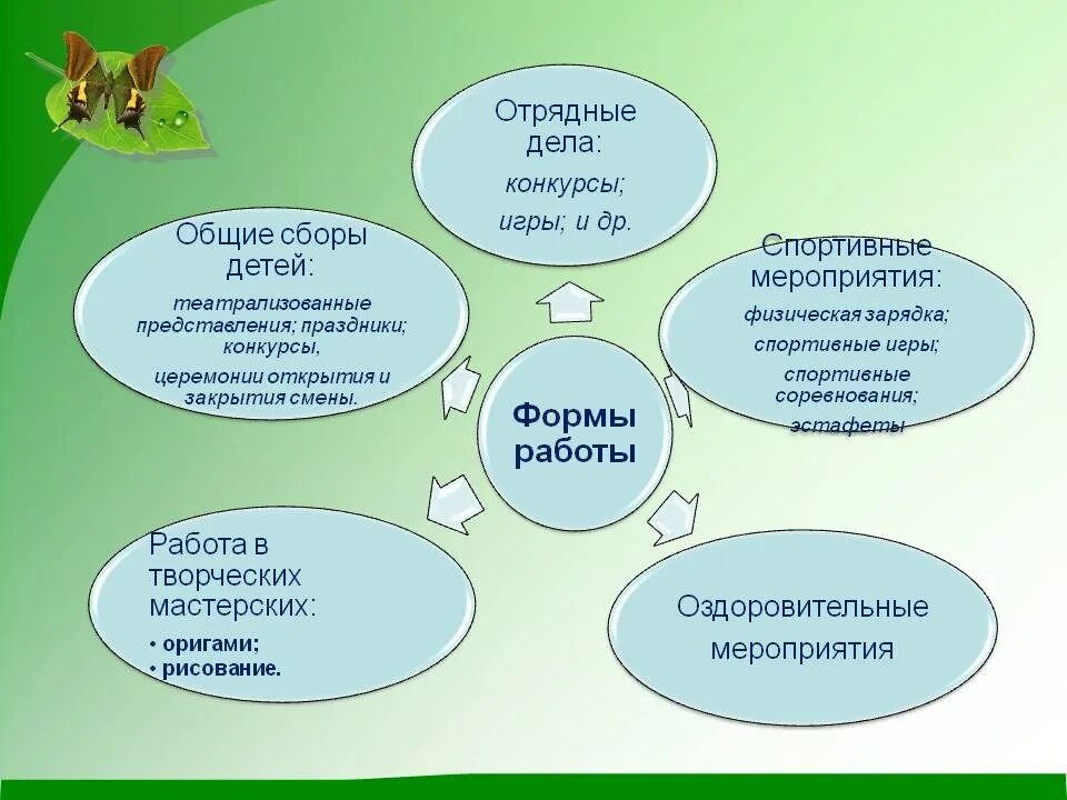 Формы работы в детском оздоровительном лагере. Формы работы с детьми в лагере. Формы работы в детском ла. Формы организации детей в лагере.