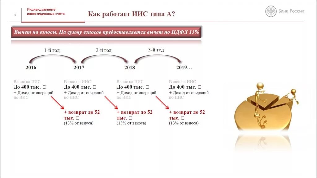 ИИС. Индивидуальный инвестиционный счет. ИИС счет. ИИС что это и как работает.