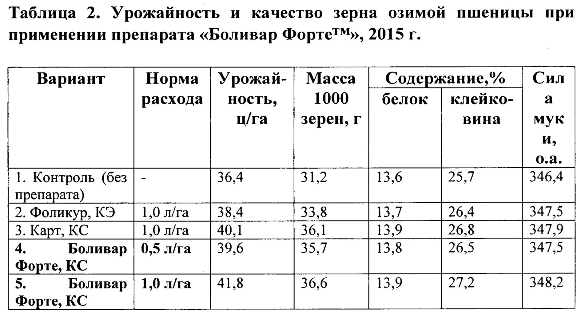 Сравнить урожайность. Таблица биологическая урожайность пшеницы. Таблица анализ урожайности Яровой пшеницы. Озимая пшеница урожайность таблица. Структура урожая пшеницы таблица.