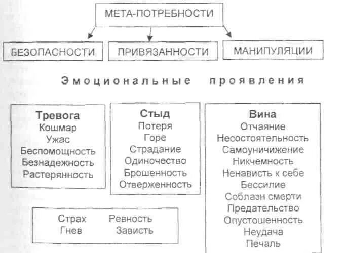 Потребность в привязанности. Потребности в гештальт терапии. Потребности человека в гештальт терапии. Потребности в гештальт- подходе. Структура личности гештальт.