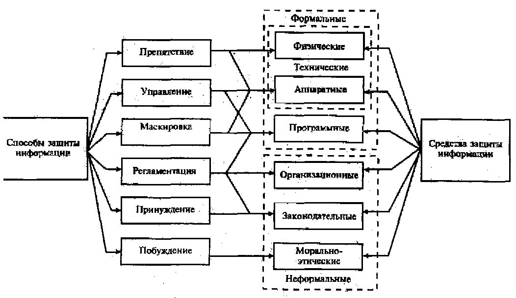 Группа методов защиты. Методы защиты информации схема. Технические средства защиты информации классификация. Классификация средств защиты информации схема. Классификация методов и средств защиты данных.