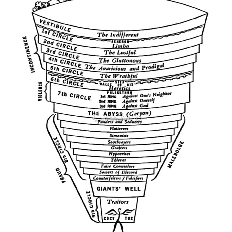 9 Кругов ада Данте. Круги ада Данте Алигьери. 9 Кругов ада Данте таблица. Данте Алигьери Божественная комедия 9 кругов ада.