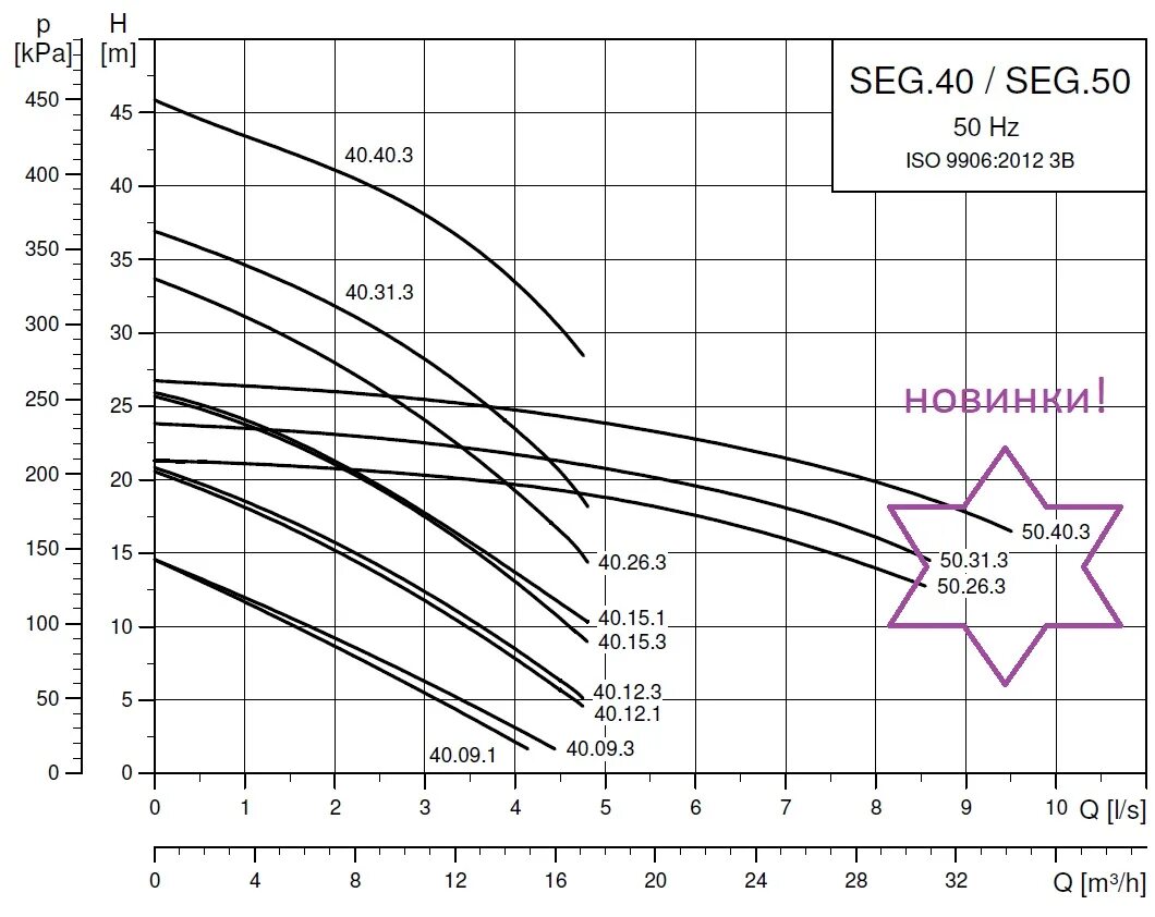 характеристики насосов грюндфос