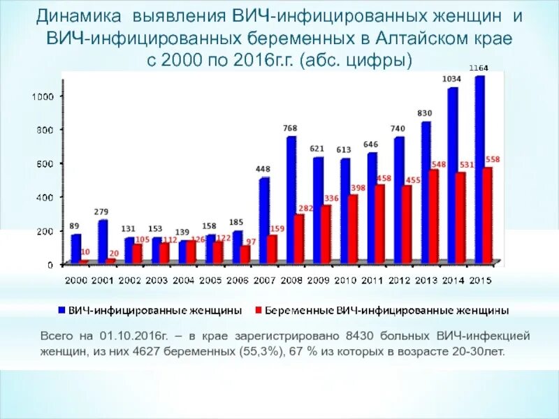 Статистика по ВИЧ В России 2023. Динамика ВИЧ. Статистика заболевания СПИДОМ. Динамика ВИЧ инфицированных.