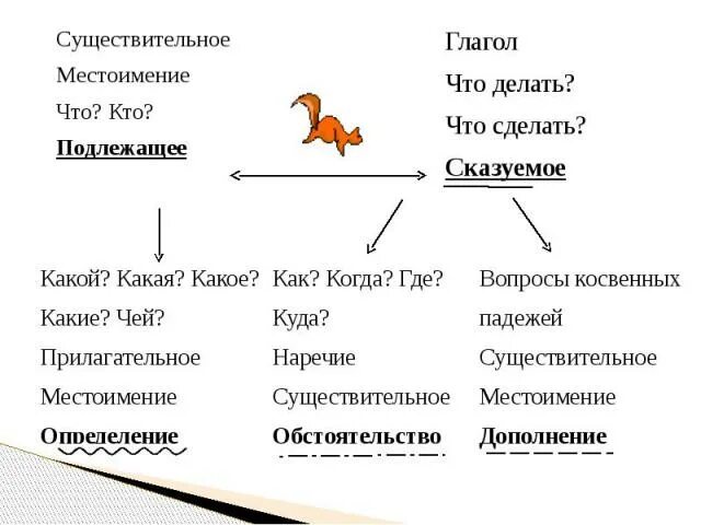 Подлежащее и сказуемое сущ сущ предложение. Существительное сказуемое прилагательное. Подлежащее сказуемое глагол. Существительное подлежащее сказуемое глагол прилагательное. На какие вопросы отвечает прилагательное и сказуемое.