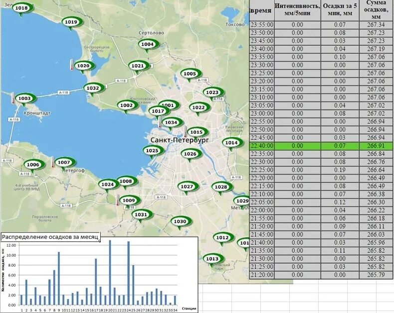 Прогноз дождя в процентах