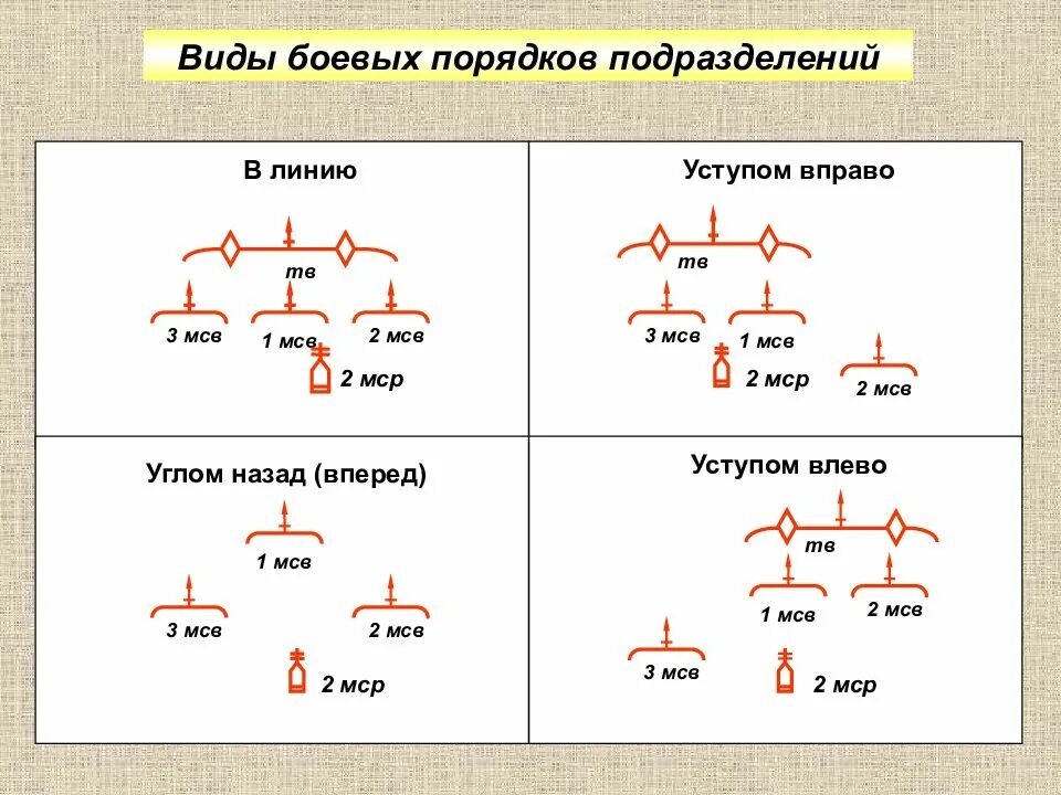 Виды порядков