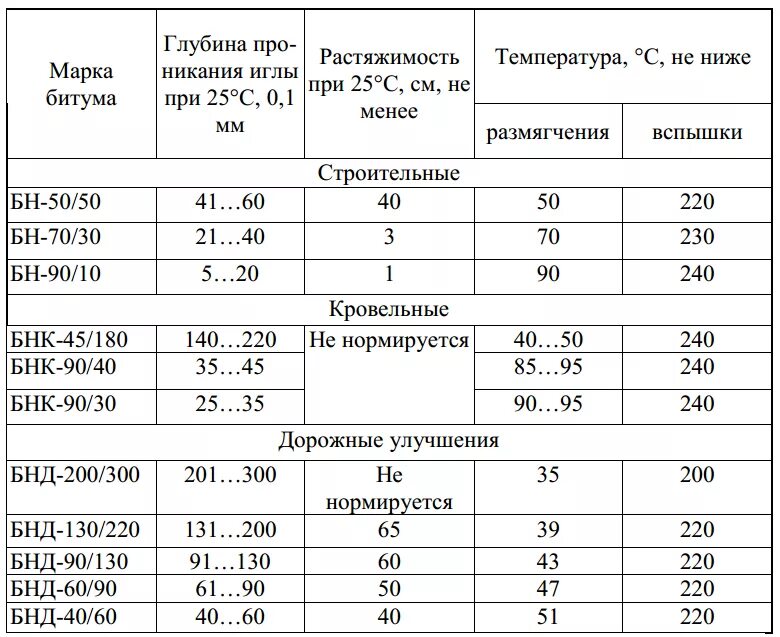 Битум определение. Кровельный битум маркировка. маркировка битума расшифровка. маркировка строительного битума. маркировка кровельного битума. битума.