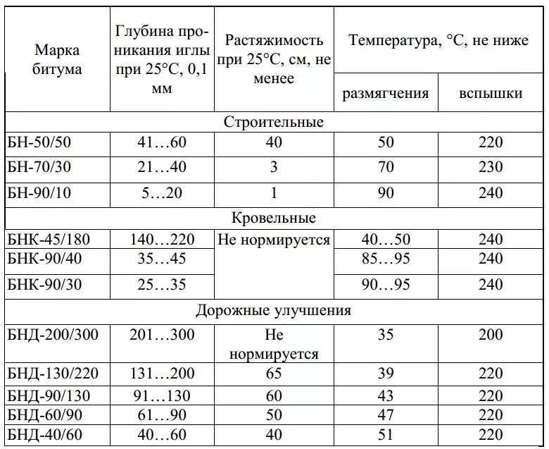 Кровельный битум маркировка. Маркировка битума расшифровка. Маркировка строительного битума. Маркировка кровельного битума. Битума.