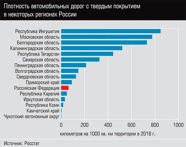 Густота железных дорог в россии. Плотность автомобильных дорог в России. Плотность автодорог в России. Плотность автомобильных дорог с твердым покрытием. Наибольшая плотность автомобильных дорог в России.