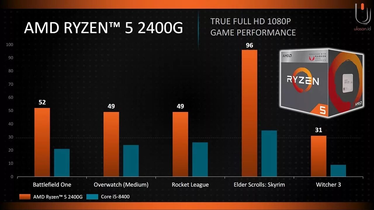 Amd 5 поколения. AMD 2400g. АМД райзен 5 2400g. Ryzen 5 поколения. Ryzen 5 2400g 7zip.