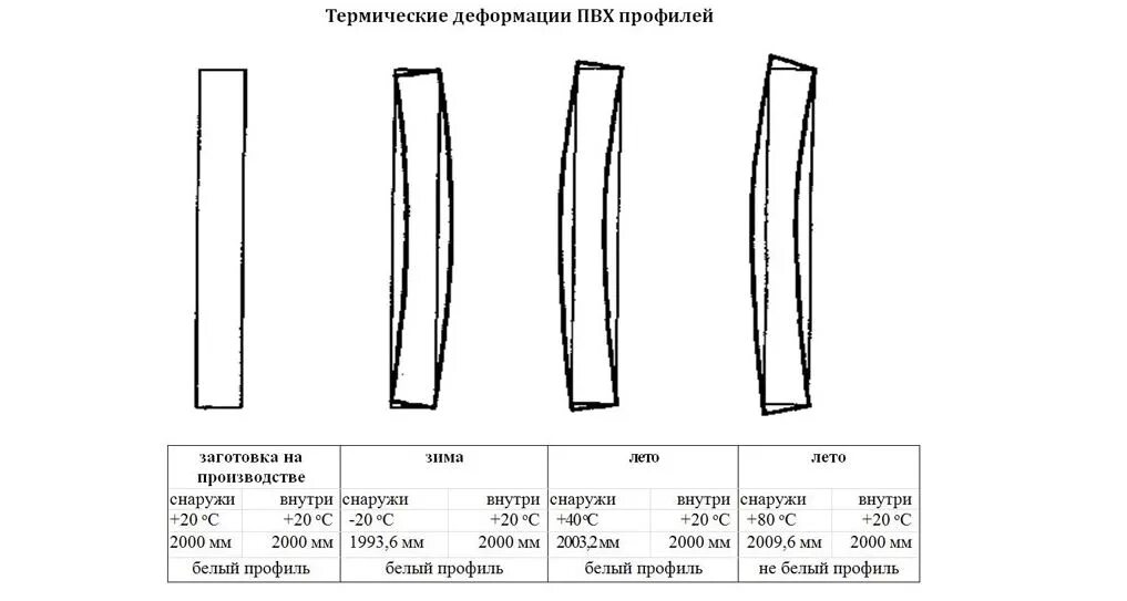 Отклонение окон пвх. Термические деформации пвх профилей. линейное расширение пвх профиля. тепловое расширение пвх профиля. деформация пвх окна профиль.