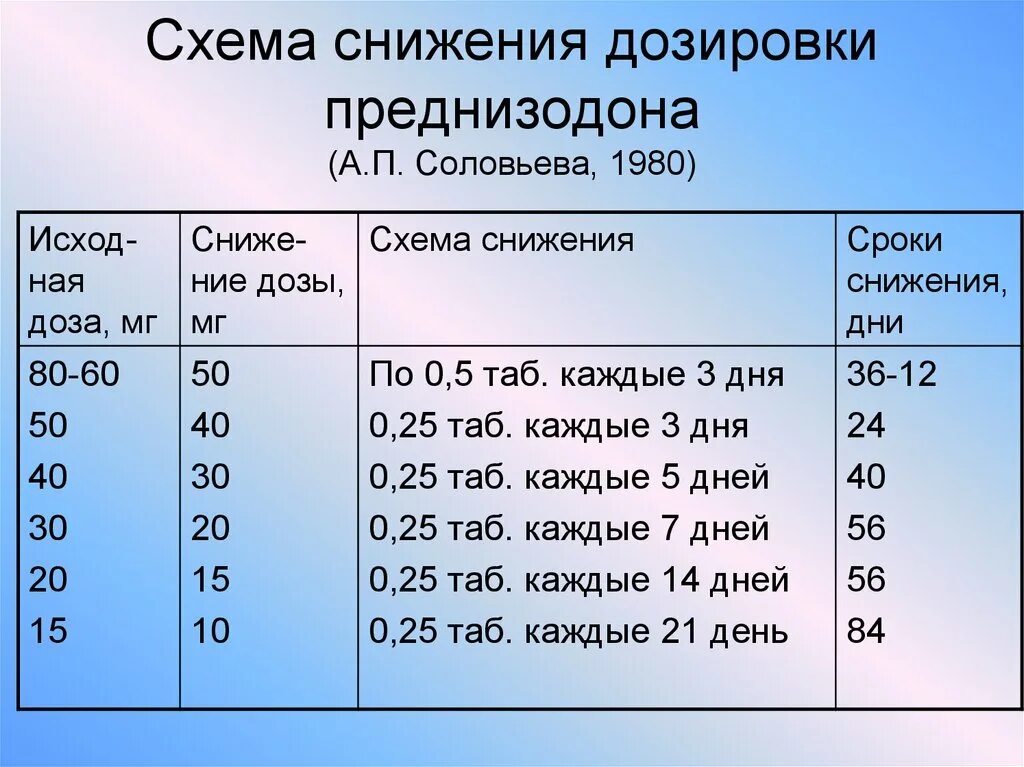 Как правильно принимать преднизолон. Схема снижения приема преднизолона. Схема приема преднизолона в таблетках. Преднизолон 2.5 мг таблетки.