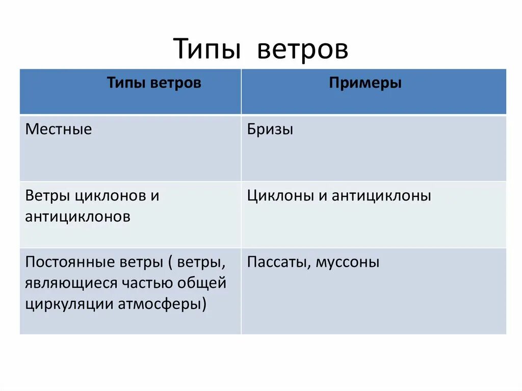 5 типов ветров. Типы ветров география. Типы ветров Бриз. Виды ветров слайд. Сообщение о видах ветров.